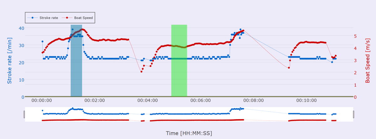 Stroke rate / boat speed